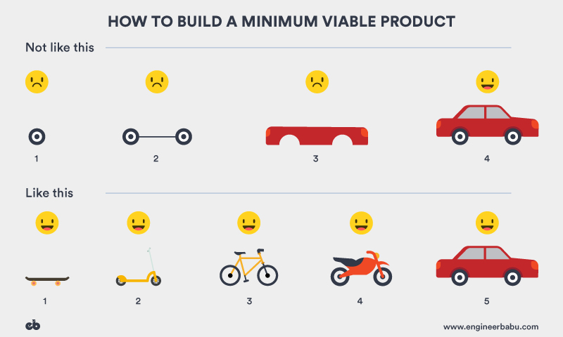 Minimum Viable Product (MVP)